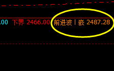 甲醇：系统次高点实现精准触及并大幅回撤