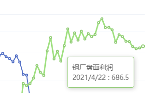 4月22日：钢厂盘面利润小幅走扩13.72