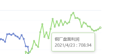 4月23日：钢厂盘面利润大幅走扩22.44