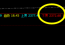 甲醇：4小时低点精准回升，并完美拉升