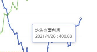 4月26日：炼焦盘面利润大幅走扩45.29