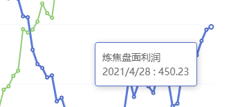 4月28日：炼焦盘面利润小幅走扩10.43