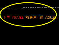 动力煤：4小时周期精准价格结构 强势修正