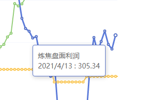 4月13日：炼焦盘面利润大幅走扩45.51