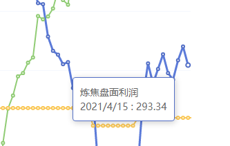 4月15日：炼焦盘面利润大幅走缩49.18