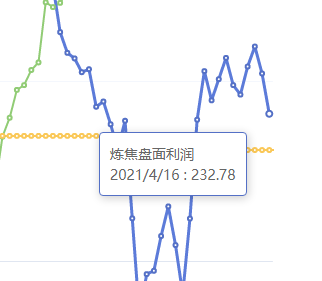 4月16日：炼焦盘面利润大幅走缩60.56