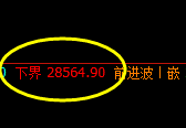 恒指：高点精准触及上界，并快速回撤