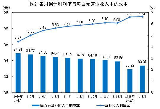 统计局:1—3月份全国规模以上工业利润同比增长1.37倍