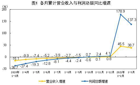 统计局:1—3月份全国规模以上工业利润同比增长1.37倍