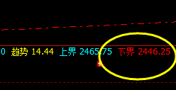 甲醇：精准、快速完成周线的价格结构