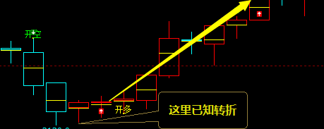 交易系统：加仓规则简单说明