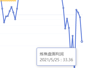 5月25日：炼焦盘面利润大幅走缩56.55