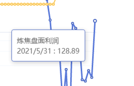 5月31日：炼焦盘面利润大幅走扩93.72