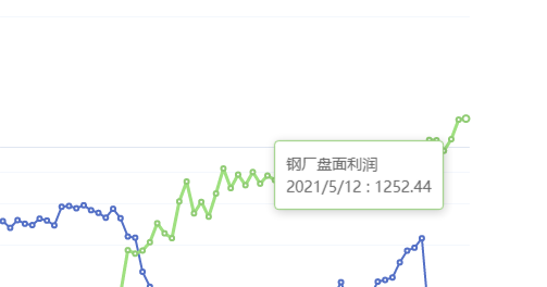 5月12日：钢厂盘面利润大幅走扩10.22