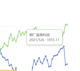 5月6日：钢厂盘面利润突破1055.11