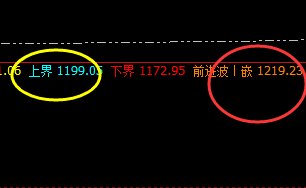 铁矿石：突破上界1199，精准触及前进波并快速回撤