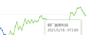 5月18日：钢厂盘面利润大幅走缩79.89