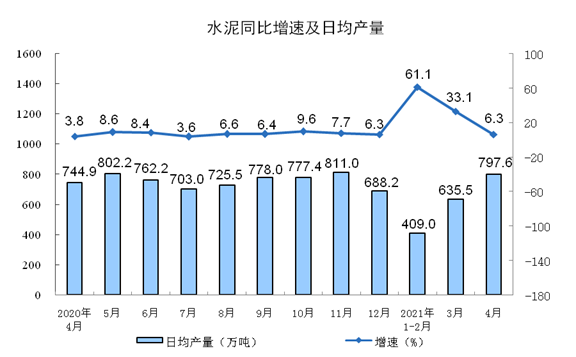 中国4月规模以上工业增加值同比增长9.8%