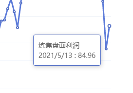 5月13日：炼焦盘面利润大幅走扩28.26