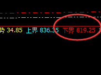 动力煤：4小时正常高点，精准触及并快速回落