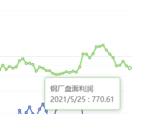 5月25日：炼焦盘面利润大幅走缩56.55