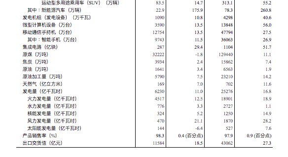 中国4月规模以上工业增加值同比增长9.8%