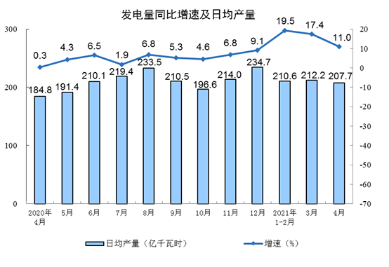 中国4月规模以上工业增加值同比增长9.8%