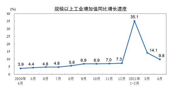 中国4月规模以上工业增加值同比增长9.8%