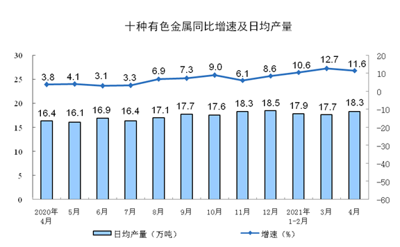 中国4月规模以上工业增加值同比增长9.8%