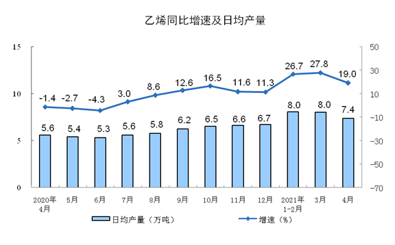 中国4月规模以上工业增加值同比增长9.8%