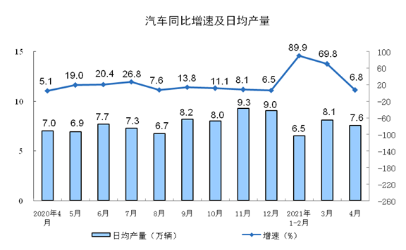 中国4月规模以上工业增加值同比增长9.8%