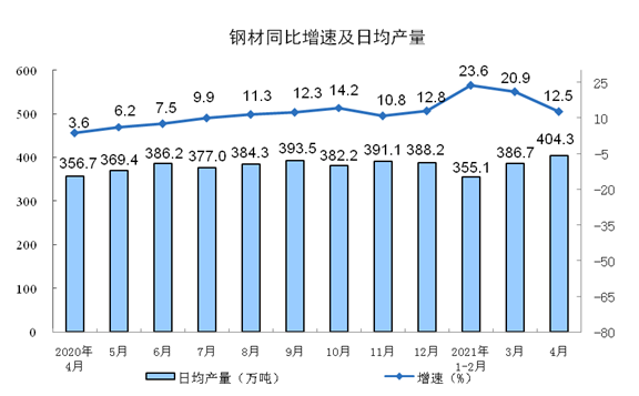 中国4月规模以上工业增加值同比增长9.8%