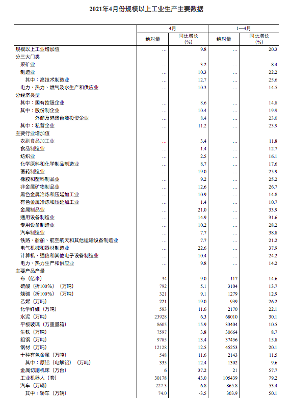 中国4月规模以上工业增加值同比增长9.8%