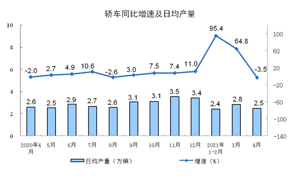 中国4月规模以上工业增加值同比增长9.8%