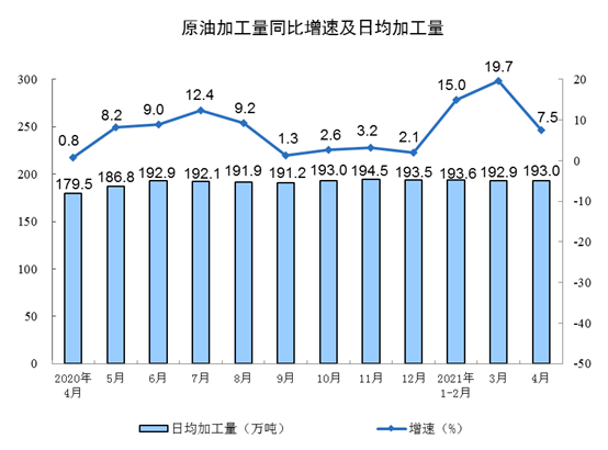 中国4月规模以上工业增加值同比增长9.8%