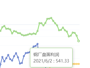 6月2日：钢厂盘面利润大幅走缩121.17