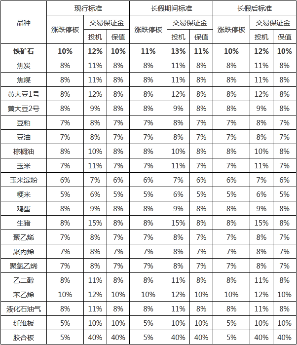 大商所：端午节假期调整相关品种期货合约涨跌停板幅度