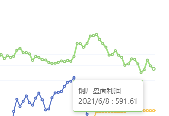 6月8日：钢厂盘面利润大幅走缩41.22