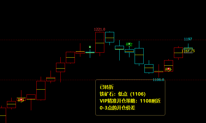 铁矿石：VIP精准策略（多单）利润突破80点以上