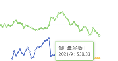 6月9日：钢厂盘面利润大幅走缩53.28