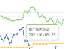 6月10日：钢厂盘面利润大幅走扩153.22