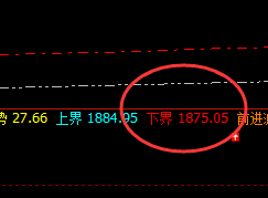 焦煤：日线下界精准拉升，高点进入极端回补