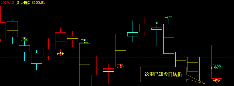 沥青：日线（多空信号）精准转折结构，单日疯涨