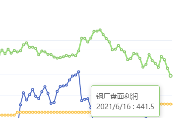 6月16日：钢厂盘面利润大幅走缩84.22