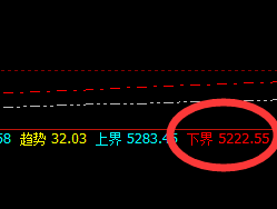 热卷：全天价格波动结构，精准按照4小时周期运行