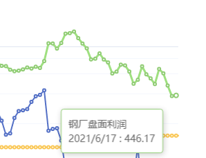 6月17日：钢厂盘面利润小幅走扩4.67