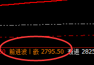 焦炭：2736精准完成触及，高点进入周线前进波