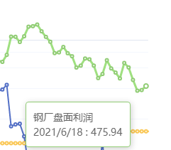 6月18日：钢厂盘面利润小幅走扩29.78