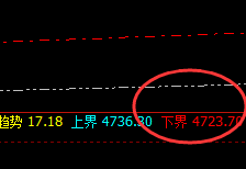 PTA：4小时下界精准实施价格向上修正