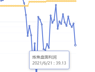 6月21日：炼焦盘面利润大幅走缩54.22